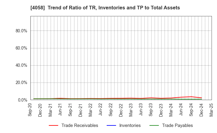 4058 Toyokumo,Inc.: Trend of Ratio of TR, Inventories and TP to Total Assets