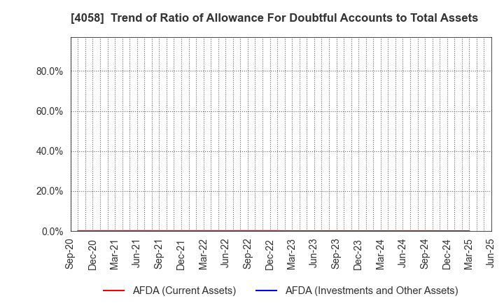 4058 Toyokumo,Inc.: Trend of Ratio of Allowance For Doubtful Accounts to Total Assets