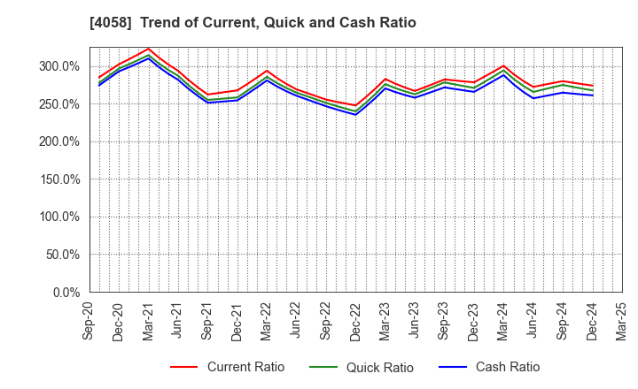 4058 Toyokumo,Inc.: Trend of Current, Quick and Cash Ratio