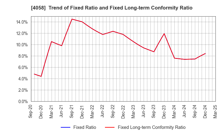 4058 Toyokumo,Inc.: Trend of Fixed Ratio and Fixed Long-term Conformity Ratio