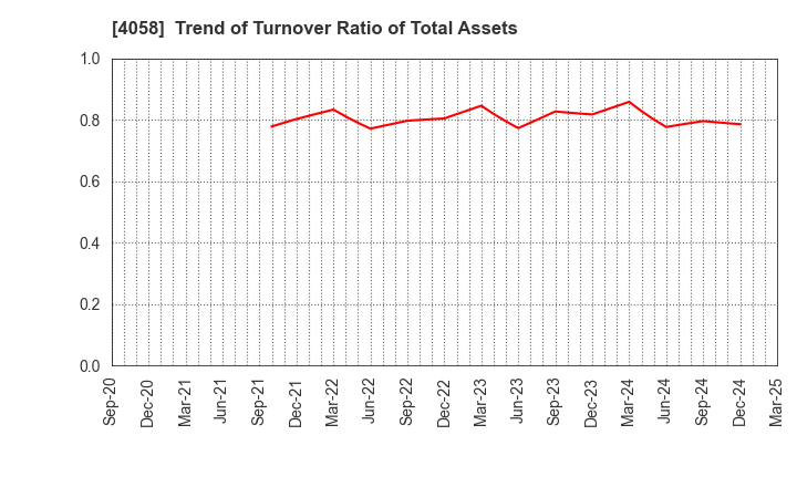4058 Toyokumo,Inc.: Trend of Turnover Ratio of Total Assets