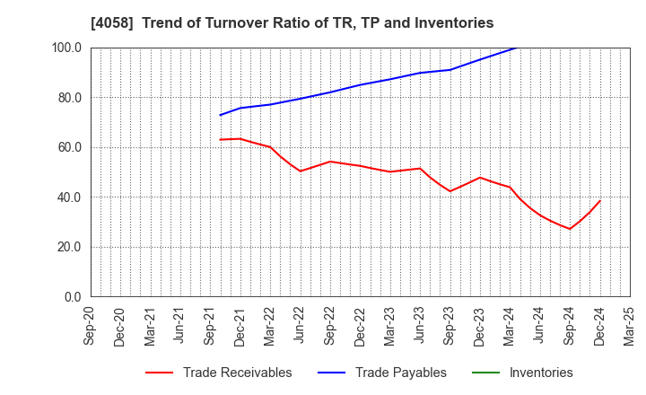 4058 Toyokumo,Inc.: Trend of Turnover Ratio of TR, TP and Inventories