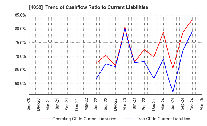 4058 Toyokumo,Inc.: Trend of Cashflow Ratio to Current Liabilities