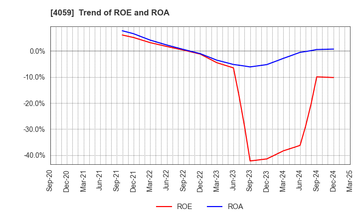4059 Magmag,Inc.: Trend of ROE and ROA