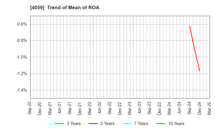 4059 Magmag,Inc.: Trend of Mean of ROA