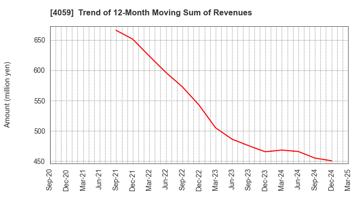 4059 Magmag,Inc.: Trend of 12-Month Moving Sum of Revenues