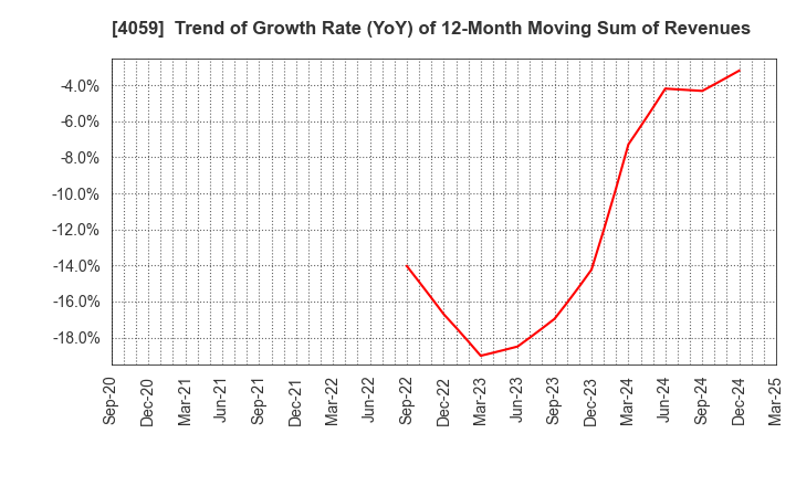 4059 Magmag,Inc.: Trend of Growth Rate (YoY) of 12-Month Moving Sum of Revenues