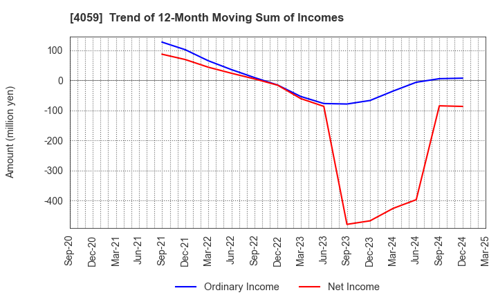 4059 Magmag,Inc.: Trend of 12-Month Moving Sum of Incomes