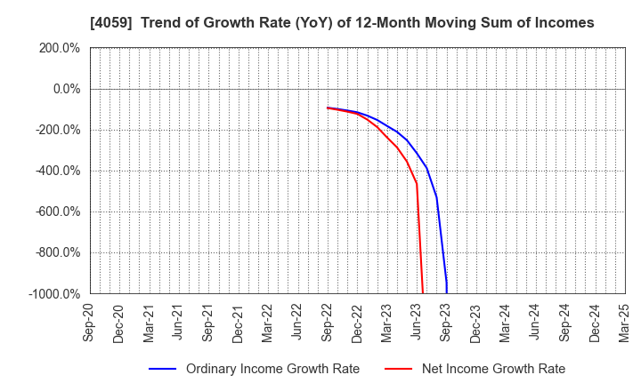 4059 Magmag,Inc.: Trend of Growth Rate (YoY) of 12-Month Moving Sum of Incomes