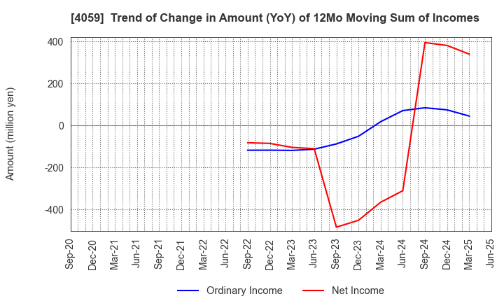 4059 Magmag,Inc.: Trend of Change in Amount (YoY) of 12Mo Moving Sum of Incomes