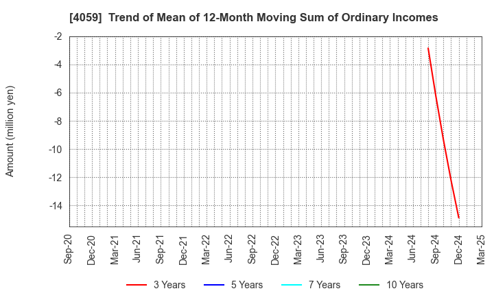 4059 Magmag,Inc.: Trend of Mean of 12-Month Moving Sum of Ordinary Incomes