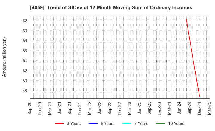 4059 Magmag,Inc.: Trend of StDev of 12-Month Moving Sum of Ordinary Incomes