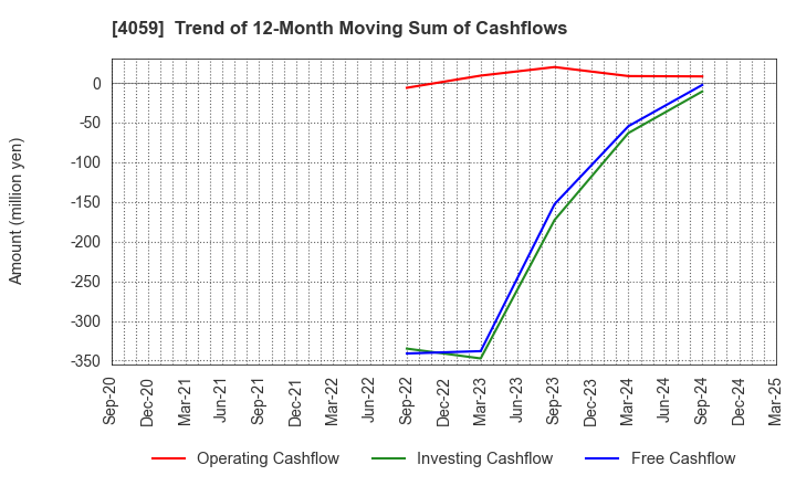 4059 Magmag,Inc.: Trend of 12-Month Moving Sum of Cashflows