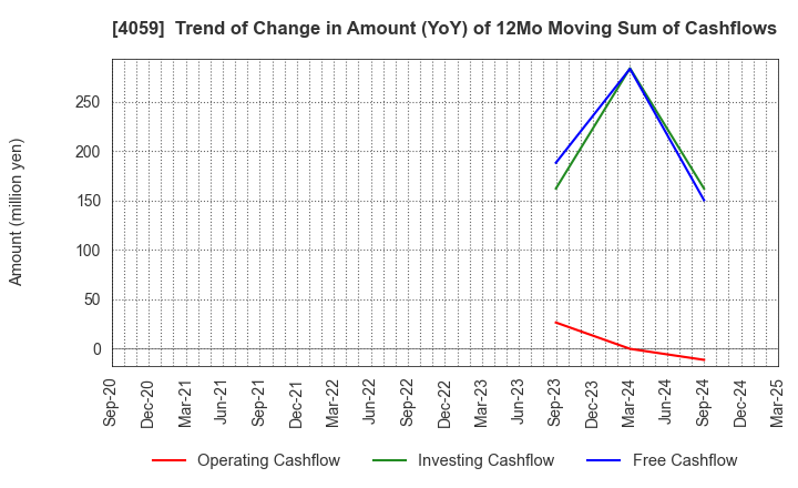 4059 Magmag,Inc.: Trend of Change in Amount (YoY) of 12Mo Moving Sum of Cashflows
