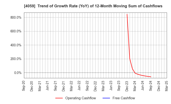 4059 Magmag,Inc.: Trend of Growth Rate (YoY) of 12-Month Moving Sum of Cashflows