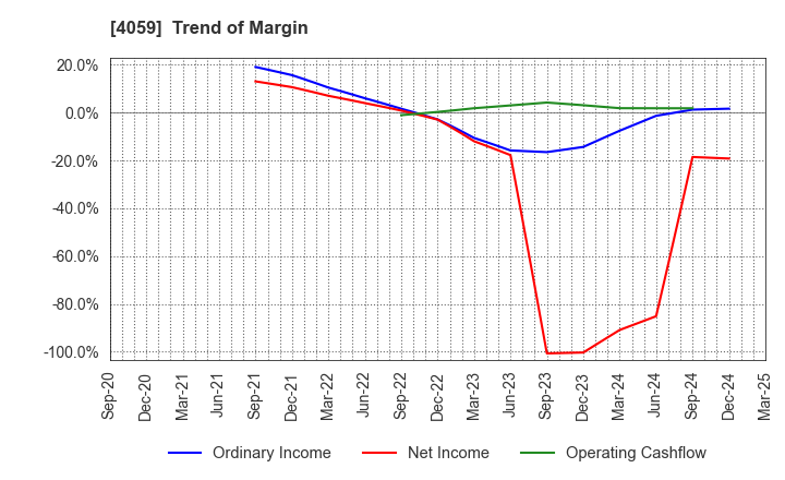 4059 Magmag,Inc.: Trend of Margin