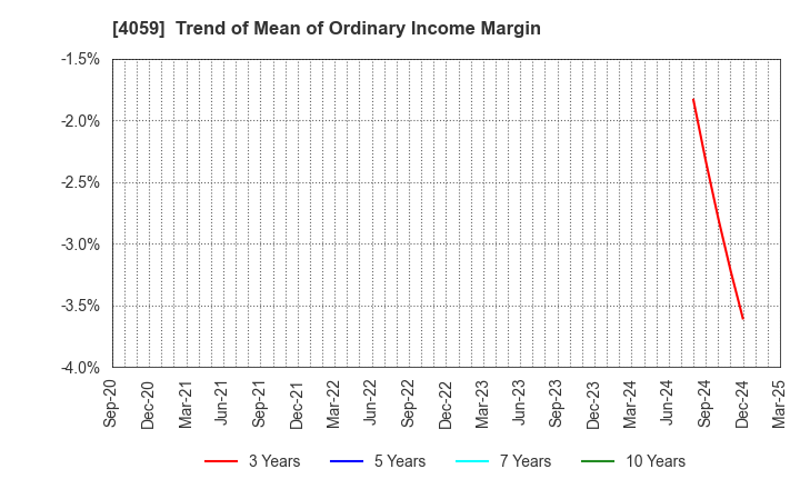 4059 Magmag,Inc.: Trend of Mean of Ordinary Income Margin