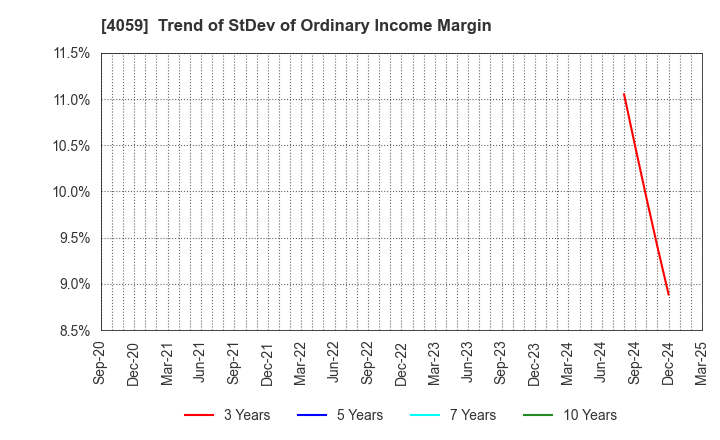 4059 Magmag,Inc.: Trend of StDev of Ordinary Income Margin