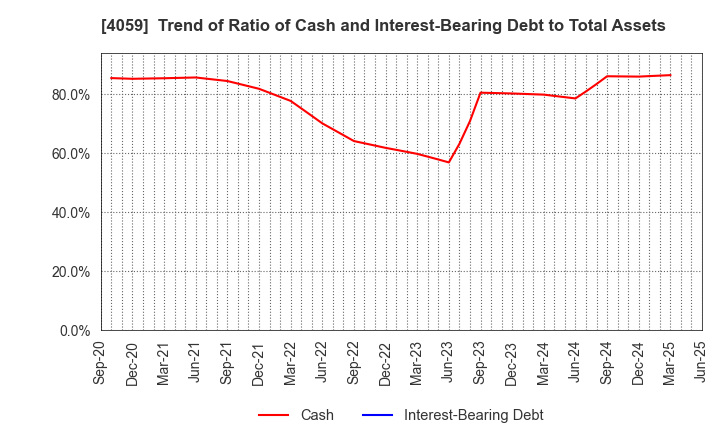 4059 Magmag,Inc.: Trend of Ratio of Cash and Interest-Bearing Debt to Total Assets