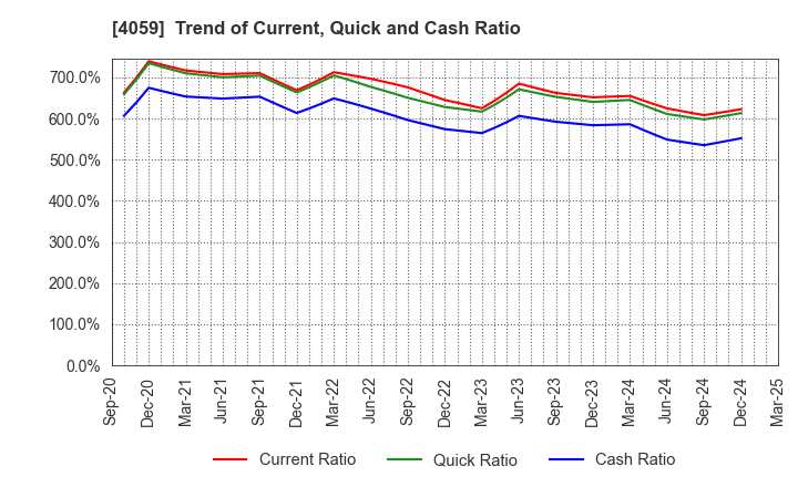 4059 Magmag,Inc.: Trend of Current, Quick and Cash Ratio