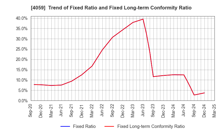 4059 Magmag,Inc.: Trend of Fixed Ratio and Fixed Long-term Conformity Ratio