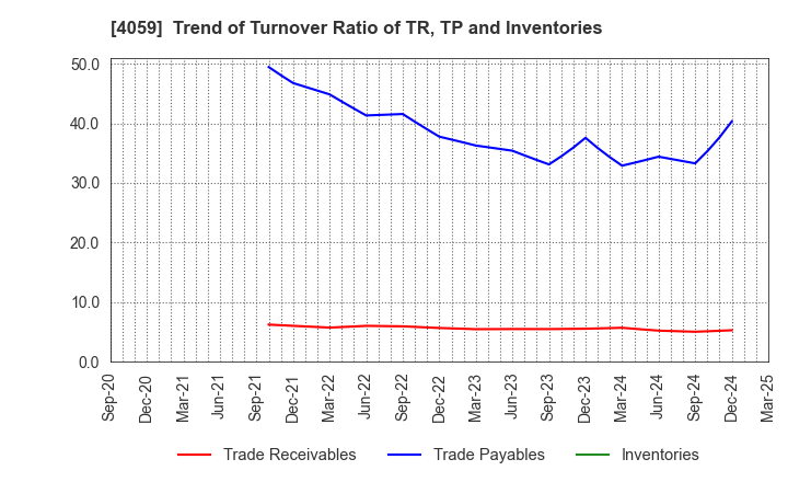 4059 Magmag,Inc.: Trend of Turnover Ratio of TR, TP and Inventories
