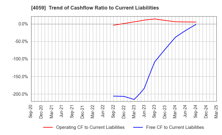 4059 Magmag,Inc.: Trend of Cashflow Ratio to Current Liabilities