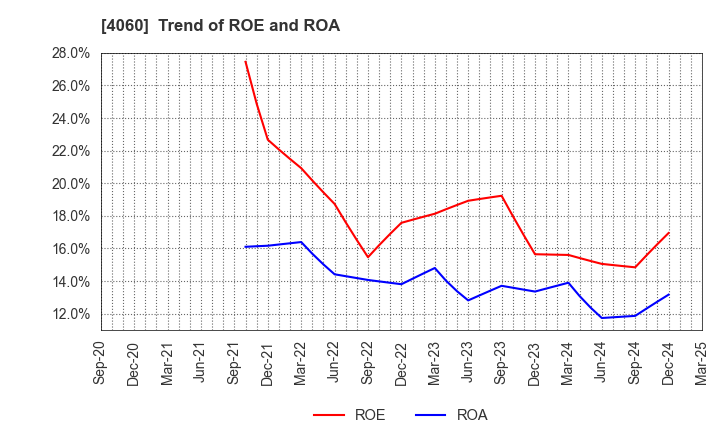 4060 rakumo Inc.: Trend of ROE and ROA