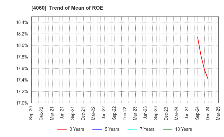 4060 rakumo Inc.: Trend of Mean of ROE