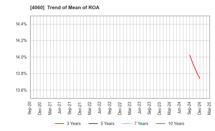 4060 rakumo Inc.: Trend of Mean of ROA