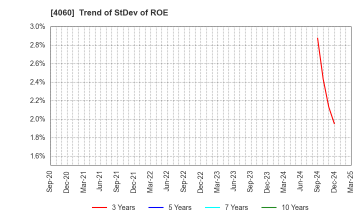 4060 rakumo Inc.: Trend of StDev of ROE