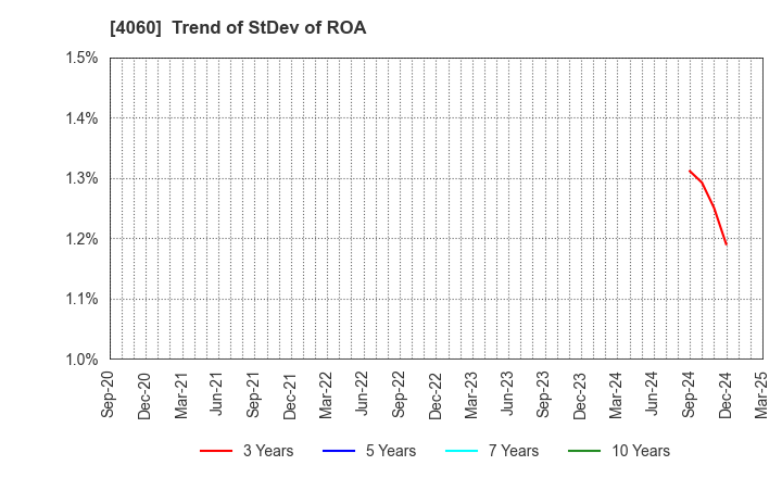 4060 rakumo Inc.: Trend of StDev of ROA