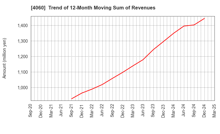 4060 rakumo Inc.: Trend of 12-Month Moving Sum of Revenues
