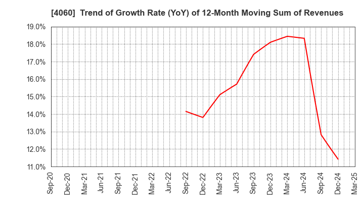 4060 rakumo Inc.: Trend of Growth Rate (YoY) of 12-Month Moving Sum of Revenues