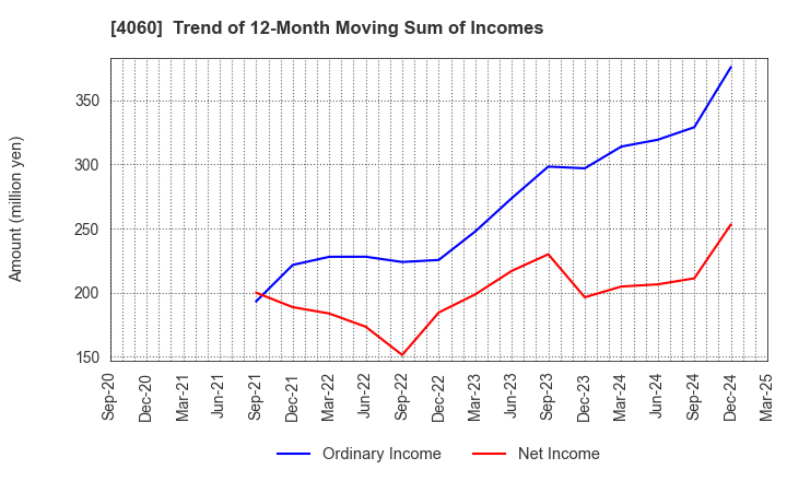 4060 rakumo Inc.: Trend of 12-Month Moving Sum of Incomes