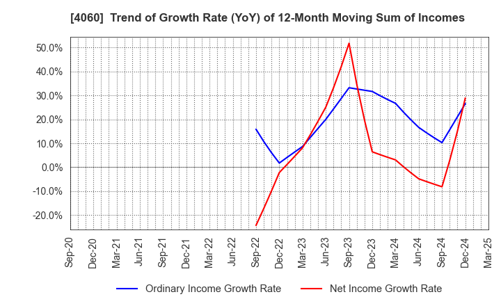 4060 rakumo Inc.: Trend of Growth Rate (YoY) of 12-Month Moving Sum of Incomes