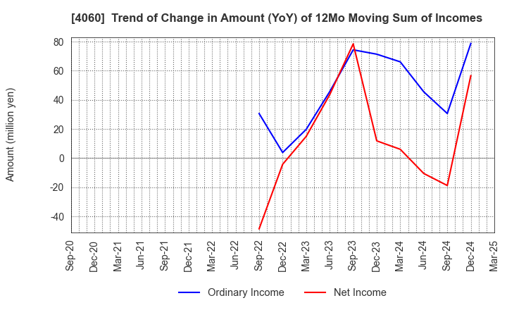 4060 rakumo Inc.: Trend of Change in Amount (YoY) of 12Mo Moving Sum of Incomes