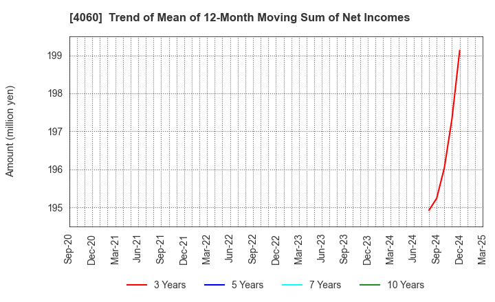 4060 rakumo Inc.: Trend of Mean of 12-Month Moving Sum of Net Incomes