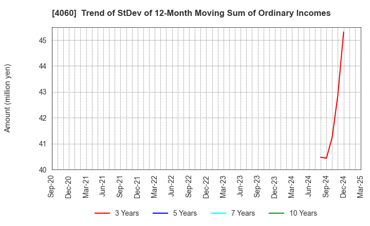 4060 rakumo Inc.: Trend of StDev of 12-Month Moving Sum of Ordinary Incomes
