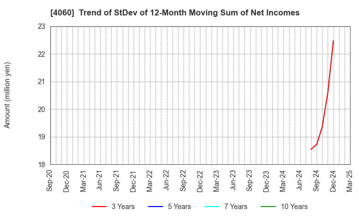 4060 rakumo Inc.: Trend of StDev of 12-Month Moving Sum of Net Incomes