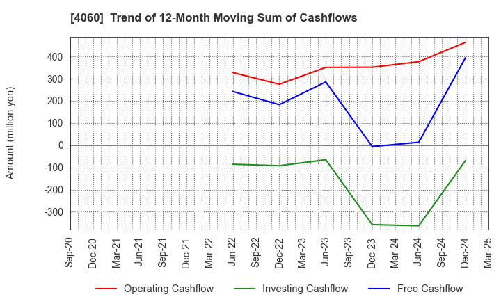 4060 rakumo Inc.: Trend of 12-Month Moving Sum of Cashflows
