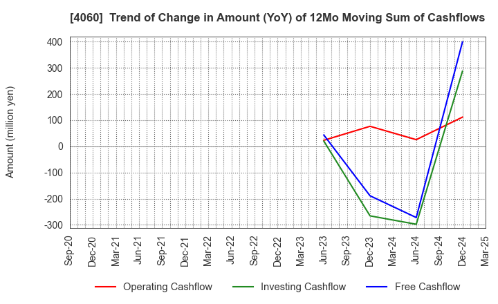 4060 rakumo Inc.: Trend of Change in Amount (YoY) of 12Mo Moving Sum of Cashflows