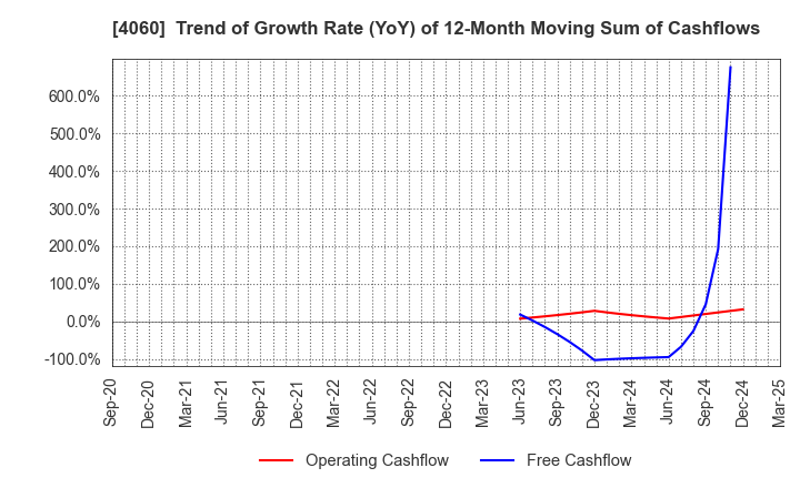 4060 rakumo Inc.: Trend of Growth Rate (YoY) of 12-Month Moving Sum of Cashflows