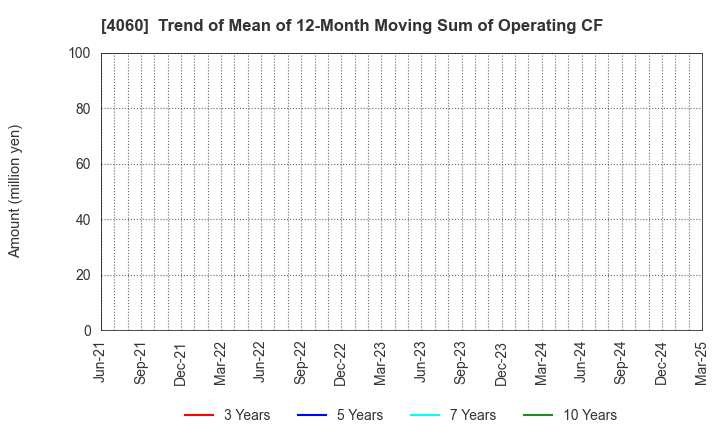 4060 rakumo Inc.: Trend of Mean of 12-Month Moving Sum of Operating CF