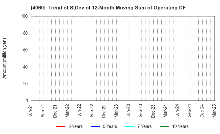 4060 rakumo Inc.: Trend of StDev of 12-Month Moving Sum of Operating CF