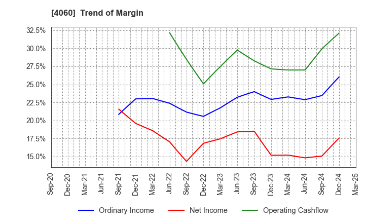 4060 rakumo Inc.: Trend of Margin