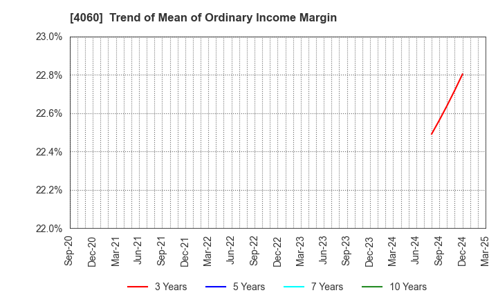 4060 rakumo Inc.: Trend of Mean of Ordinary Income Margin