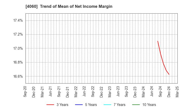 4060 rakumo Inc.: Trend of Mean of Net Income Margin