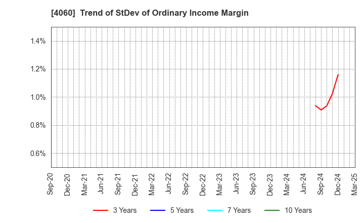 4060 rakumo Inc.: Trend of StDev of Ordinary Income Margin