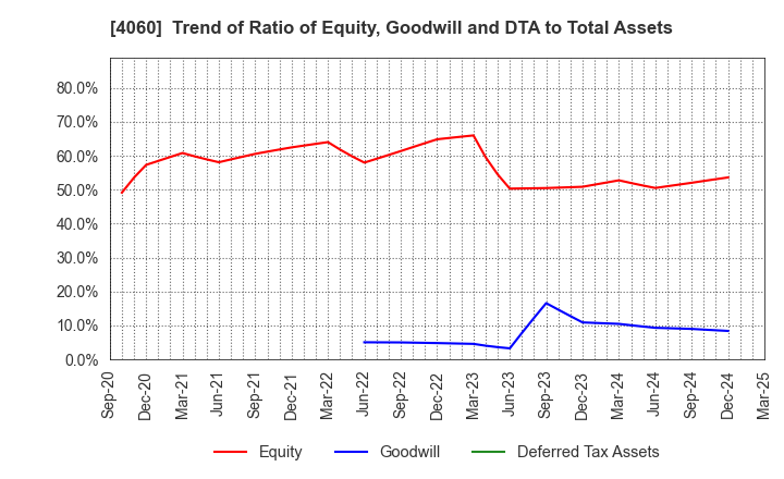 4060 rakumo Inc.: Trend of Ratio of Equity, Goodwill and DTA to Total Assets